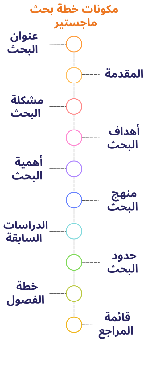 خطة بحث ماجستير جاهزة في اللغة العربية